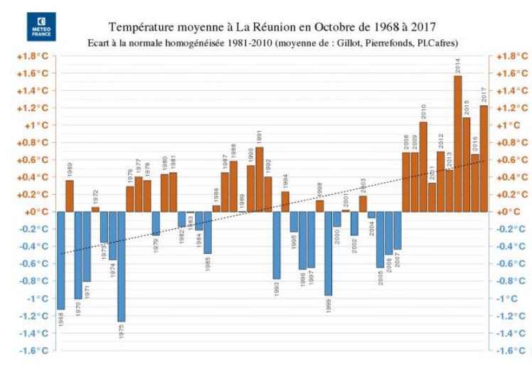 Température moyenne octobre 2017 (Météo France)