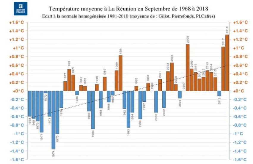 Températures moyennes des mois de septembre ©Météo-France