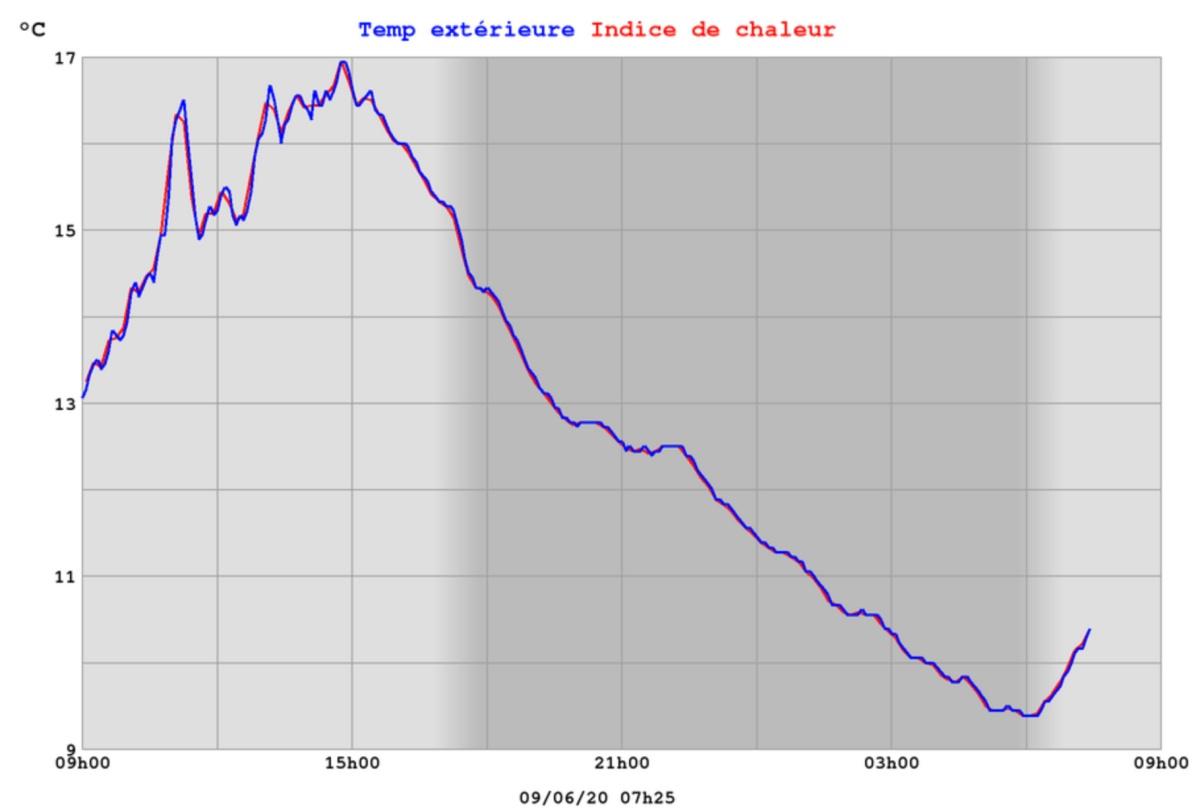 Temperature tana hiver 2020