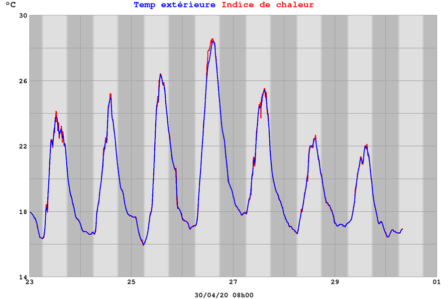 Temperature tana